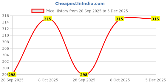 amazon.in formula 9x Throttle body cleaner - 500ml | Carburettor and Air Intake Cleaner formula 9x Price History Graph from 28 Sep 2025 to 5 Dec 2025