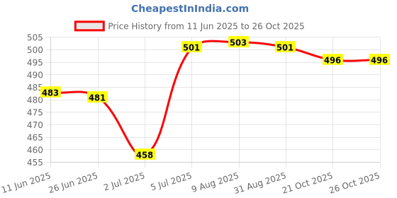 amazon.in Throttle Lever with Screw Grass Cutter Accessory for Grass Trimmer Spare Parts 19mm Price History Graph from 11 Jun 2025 to 26 Oct 2025