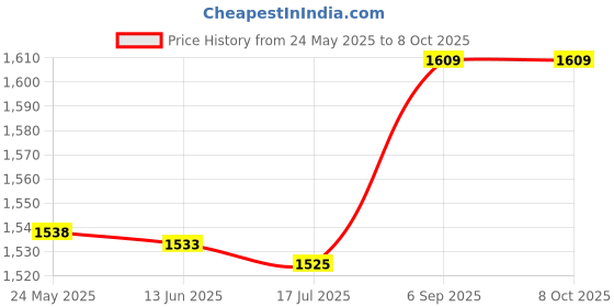amazon.in Throttle Position Sensor, 35170-22010 Throttle Sensor Original Standard Long Durability Replacement for KIA SEPHIA 1998-2001 for Car Price History Graph from 24 May 2025 to 8 Oct 2025