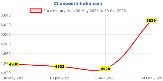 amazon.in Throttle Position Sensor TPS for Mitsubushi 42219 5017479AA TH190 Price History Graph from 30 May 2025 to 30 Oct 2025
