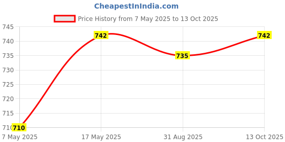 amazon.in Throttle Replace for Gasone Tillers Trowels 168F 170F Switch+1.65m Cable Price History Graph from 7 May 2025 to 13 Oct 2025