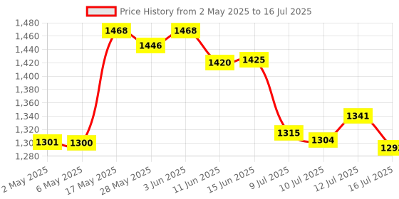 amazon.in Through Wall Microphone Built in Battery Water Leakage Hearing Detector Price History Graph from 2 May 2025 to 16 Jul 2025