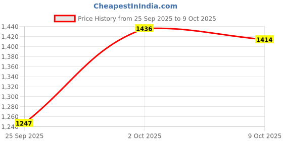 amazon.in Through Wall Microphone Built in Battery Water Leakage Hearing Detector Price History Graph from 25 Sep 2025 to 9 Oct 2025
