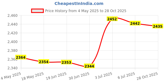 amazon.in Throw Pillow Cute Cartoon Doll Gingerbread Man for Holiday Christmas Bedroom Price History Graph from 4 May 2025 to 28 Oct 2025