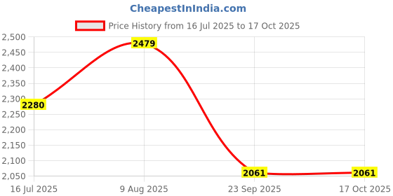 amazon.in rxn Throwing Shoes for Discuss Throw, Shotput & Hammer Throw - Track & Field Shoes for Men rxn Price History Graph from 16 Jul 2025 to 16 Oct 2025