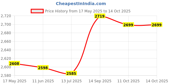 amazon.in Throwing Weight Sand Bag, Easy To Operate Arborist Equipment Microfiber Material Lightweight for Connecting Metal Beads for Long Time Use(250G) Price History Graph from 17 May 2025 to 13 Oct 2025