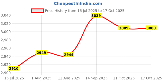 amazon.in Throwing Weight Sand Bag, Easy To Operate Arborist Equipment Microfiber Material Lightweight for Connecting Metal Beads for Long Time Use(300G) Price History Graph from 16 Jul 2025 to 15 Oct 2025