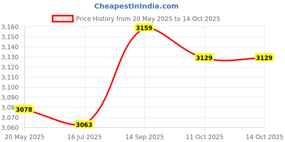 amazon.in Throwing Weight Sand Bag, Easy To Operate Arborist Equipment Microfiber Material Lightweight for Connecting Metal Beads for Long Time Use(350G) Price History Graph from 20 May 2025 to 14 Oct 2025