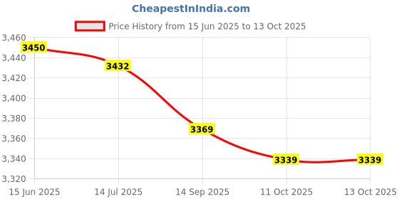 amazon.in Throwing Weight Sand Bag, Easy To Operate Arborist Equipment Microfiber Material Lightweight for Connecting Metal Beads for Long Time Use(400G) Price History Graph from 15 Jun 2025 to 13 Oct 2025