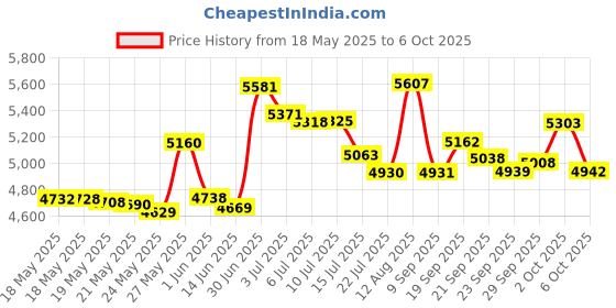 amazon.in ThruNite Archer 2A V3 500 Lumens EDC Flashlight, Cool White AA Battery LED Flashlight - CW thrunite Price History Graph from 18 May 2025 to 6 Oct 2025