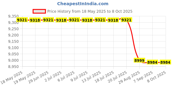 amazon.in ThruNite Catapult Mini Led Rechargeable Flashlight, 598 Meters Long Throw, High 680 Lumens Searchlight For Law Enforcement, Search And Rescue, Emergency Signalling, Edc And Land Management (Aluminum) thrunite Price History Graph from 18 May 2025 to 8 Oct 2025