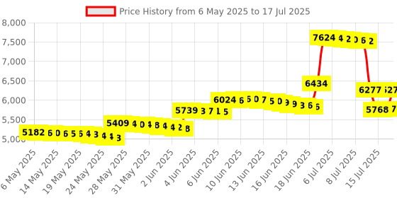 amazon.in THRUSTMASTER 4060079 TRJ12 USB Adapter for T3PA & T3PA-PRO 3-Pedal Sets Price History Graph from 6 May 2025 to 17 Jul 2025