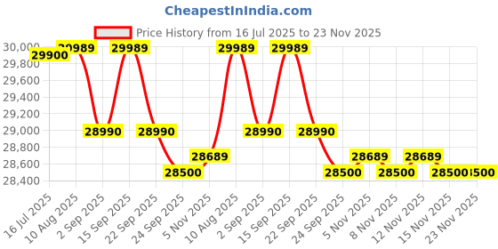 amazon.in Thrustmaster Ferrari F1 Wheel Add-On | Racing Game Wheel Add-On | PC/PS3/PS4/Xbox One Price History Graph from 16 Jul 2025 to 22 Nov 2025