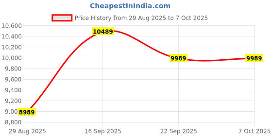 amazon.in Thrustmaster T-16000M FCS | Fight Game Controller | Joystick | PC Price History Graph from 29 Aug 2025 to 6 Oct 2025