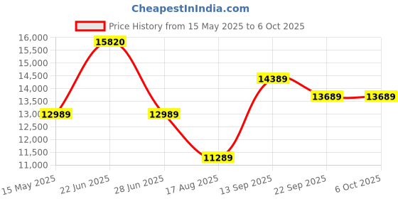 amazon.in Thrustmaster T-Flight Hotas One | Flight Game Controller | Joystick | PC/Xbox One Price History Graph from 15 May 2025 to 6 Oct 2025
