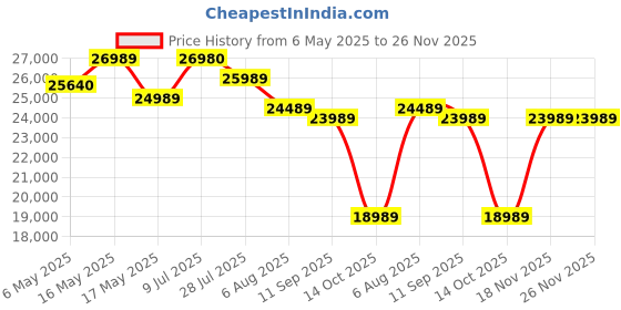 amazon.in Thrustmaster T128 Force Feedback Racing Wheel and Magnetic Pedals for PS5 / PS4 / PC Price History Graph from 6 May 2025 to 26 Nov 2025