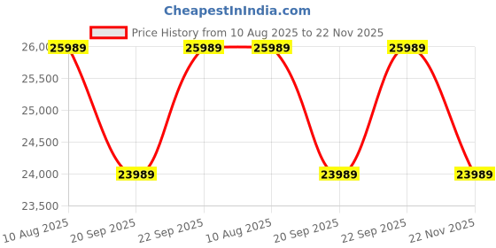 amazon.in Thrustmaster T128 Force Feedback Racing Wheel with Magnetic Pedals, Xbox Series X|S, Xbox One, PC Price History Graph from 10 Aug 2025 to 22 Nov 2025