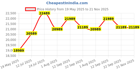 amazon.in Thrustmaster T16000M FCS Hotas | Flight Game Controller | Joystick | PC Price History Graph from 19 May 2025 to 21 Nov 2025
