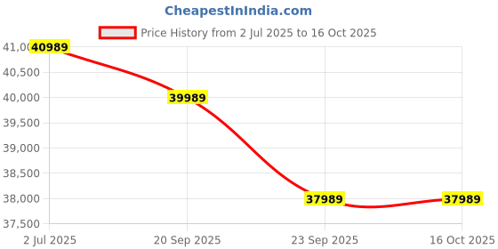 amazon.in Thrustmaster T248 Force Feedback Racing Wheel and Magnetic Pedals for Xbox Series X|S/Xbox One/PC Price History Graph from 2 Jul 2025 to 15 Oct 2025