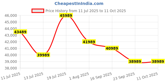 amazon.in Thrustmaster T300 RS GT Edition | Racing Game Wheel | Force Feedback | PS5/PS4/PC Price History Graph from 11 Jul 2025 to 11 Oct 2025