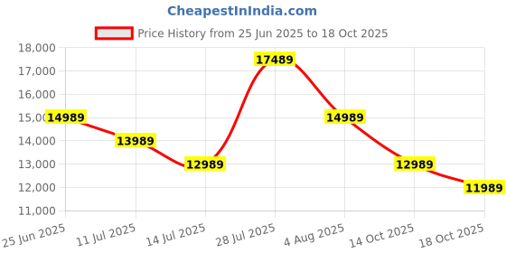 amazon.in Thrustmaster T80 Ferrari 488 GTB Edition | Racing Game Wheel | PS5/PS4/PC Price History Graph from 25 Jun 2025 to 18 Oct 2025