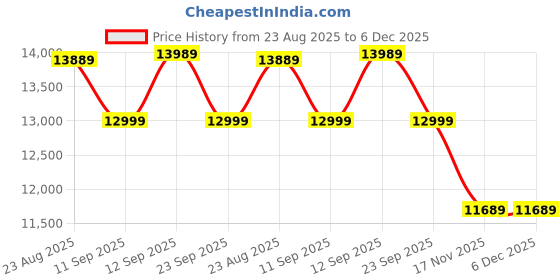 amazon.in Thrustmaster T98 Ferrari 296 GTB Racing Wheel & Pedal Set – 25.4 cm Wheel Rim Compatible with PC, PS4 & PS5 Price History Graph from 23 Aug 2025 to 6 Dec 2025