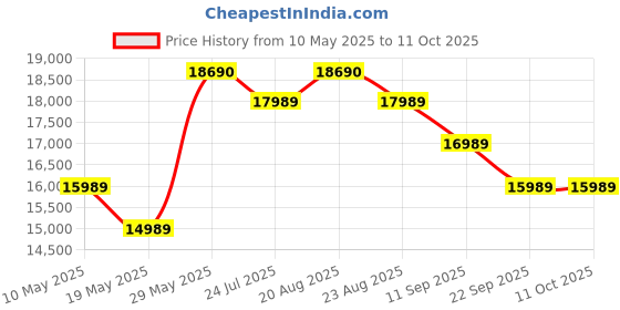 amazon.in ThrustMaster TFRP Flight Rudder Pedals for PC and Playstation 4 Price History Graph from 10 May 2025 to 11 Oct 2025