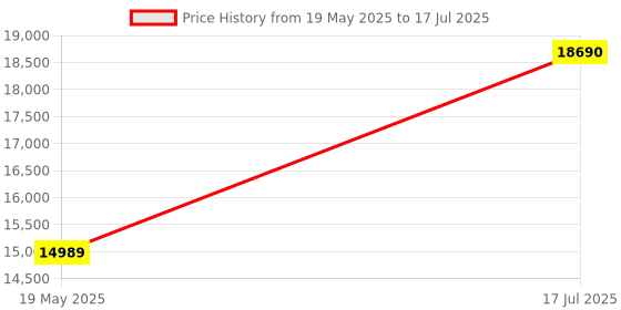 amazon.in Thrustmaster TFRP Rudder/Pedals | Flight Game Controller | Joystick | PC/PS4 Price History Graph from 19 May 2025 to 17 Jul 2025
