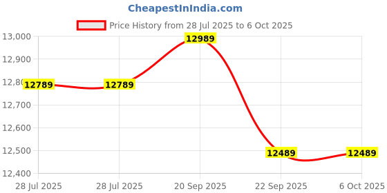 amazon.in Thrustmaster Tm T-Flight Hotas 4 (Ready For Takeoff, Adjustable Stick Resistance, Full-Size Detachable Throttle, Dual Rudder System) 4160664 - Desktop Price History Graph from 28 Jul 2025 to 6 Oct 2025