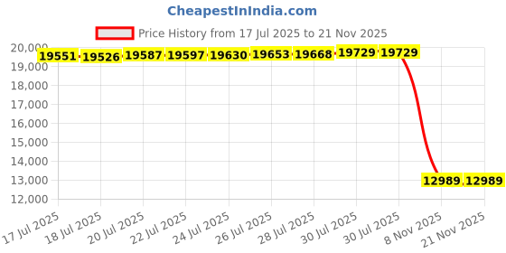 amazon.in Thrustmaster T.Racing Scuderia Ferrari DTS Edition - Compatible with PS5, PS4, XBOX Series X|S, One, PC Price History Graph from 17 Jul 2025 to 21 Nov 2025