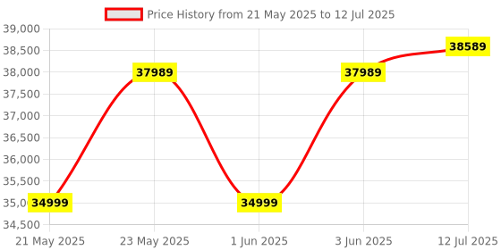 amazon.in Thrustmaster TSS Handbrake & Sequential Shifter | Sparco Official | Racing Game Add-On | PC/PS3/PS4/Xbox One Price History Graph from 21 May 2025 to 12 Jul 2025