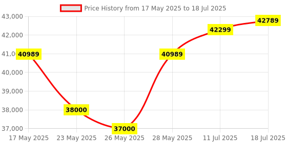 amazon.in Thrustmaster TX Servo Base | Racing Wheel Add-On | PC/PS3/PS4/Xbox One Price History Graph from 17 May 2025 to 11 Jul 2025