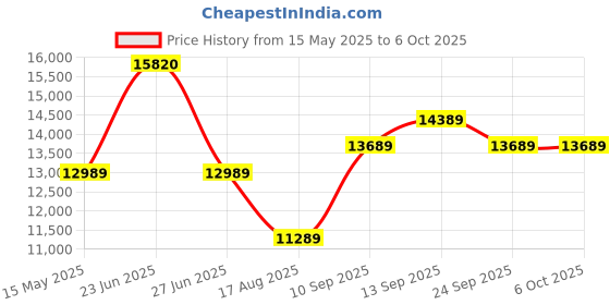 amazon.in Thrustmaster VG Thrustmaster T-Flight HOTAS One - Xbox One Price History Graph from 15 May 2025 to 6 Oct 2025