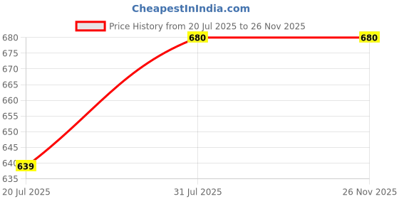 amazon.in THS Anant Carpentry Wood Chisel 6mm For Professional Hobbist & DIY Price History Graph from 20 Jul 2025 to 26 Nov 2025
