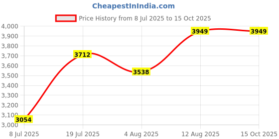 amazon.in THS Tile Cutter 24 inch / 600 mm with Tungsten Carbide Blade for Semi Automatic Machine for Cutting Ceramic and Vitrified Tiles - Dark Yellow Price History Graph from 8 Jul 2025 to 15 Oct 2025