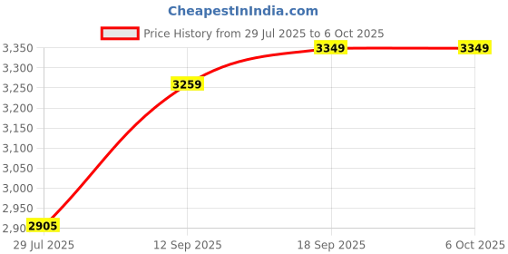 amazon.in Thsion NGFF M.2 to USB Adapter M.2 to PCI-e Converter Connector Add Motherboard GPU, 2-Pack Price History Graph from 29 Jul 2025 to 6 Oct 2025