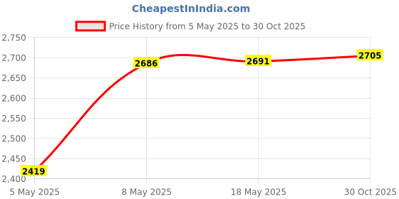 amazon.in Thsion NGFF M.2 to USB Pcie Riser Adapter for Motherboard, Riser molex Adapter Card for Motherboard (White) Price History Graph from 5 May 2025 to 30 Oct 2025