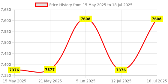 amazon.in holeplus THT02 Wireless CarPlay Adapter, Supports Netflix, YouTube, Convert OEM Wired to Wireless CarPlay, Plug & Play for 2016+ Cars Need Support Wired CarPlay with iOS 10+ holeplus Price History Graph from 15 May 2025 to 12 Jul 2025