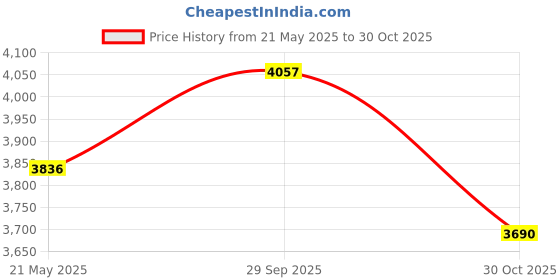 amazon.in THTEN V450000871 Bump Spring Compatible with Echo Speed Feed 400 450 375 Replacement Springs 3 Pack Price History Graph from 21 May 2025 to 30 Oct 2025