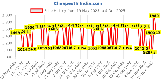 amazon.in ThtRht 3 Set 3D Printer Nozzle Cleaning Kit Nozzles Cleaner Needles Stainless Steel 0.2mm 0.25mm 0.3mm 0.35mm 0.4mm for 3D Printers Accessories Parts PCB Windshield Spray Nozzle Espresso Distribution Price History Graph from 19 May 2025 to 4 Dec 2025