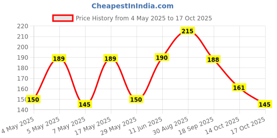 amazon.in Thuja Ointment (25g, Pack of 2) || SBL Homeopathy Price History Graph from 4 May 2025 to 17 Oct 2025