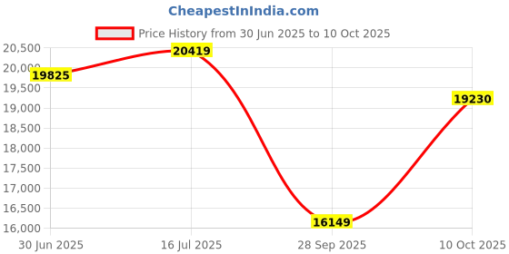 amazon.in thule 25 Litres Subterra Daypack (Black) thule Price History Graph from 30 Jun 2025 to 10 Oct 2025