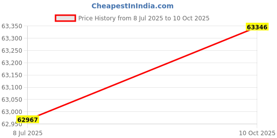 amazon.in Thule Aspect DSLR Backpack TAC106 BLK thule Price History Graph from 8 Jul 2025 to 10 Oct 2025