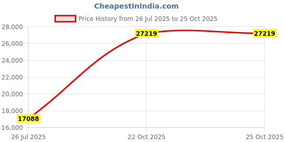 amazon.in Thule Changing Bag thule Price History Graph from 26 Jul 2025 to 22 Oct 2025