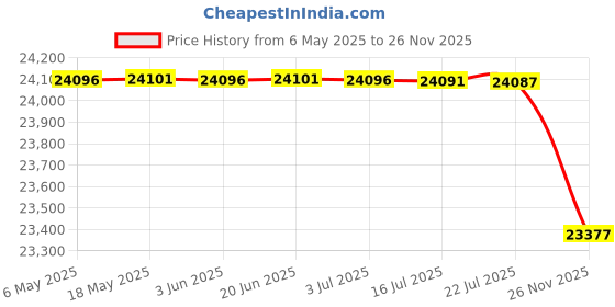 amazon.in thule Chasm Sport Duffel Bag 90L, Olivine thule Price History Graph from 6 May 2025 to 26 Nov 2025