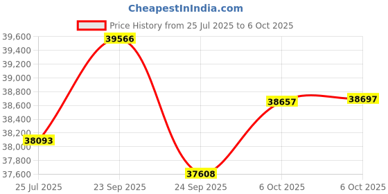 amazon.in Thule Cheetah/Cougar2 Jog Kit Price History Graph from 25 Jul 2025 to 6 Oct 2025