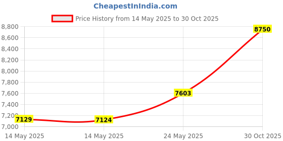 amazon.in Thule Compression Cube Set, 14" L x 10" W x 4" H, White Price History Graph from 14 May 2025 to 30 Oct 2025
