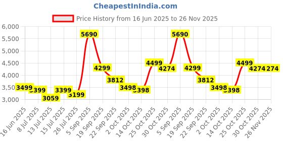 amazon.in thule Crossover 2 Toiletry Bag thule Price History Graph from 16 Jun 2025 to 26 Nov 2025