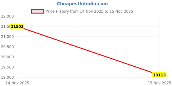 amazon.in thule Enroute Backpack 23L, Black thule Price History Graph from 14 Nov 2025 to 15 Nov 2025