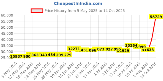 amazon.in thule Enroute Camera Backpack 20L, Black thule Price History Graph from 5 May 2025 to 14 Oct 2025